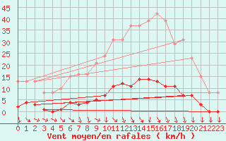 Courbe de la force du vent pour Isle-sur-la-Sorgue (84)