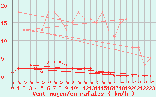 Courbe de la force du vent pour Herbault (41)