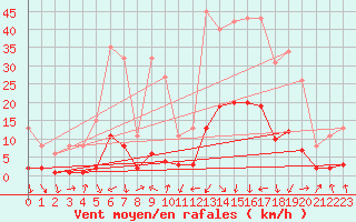 Courbe de la force du vent pour Sallanches (74)