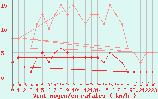 Courbe de la force du vent pour Combs-la-Ville (77)