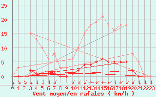 Courbe de la force du vent pour Connerr (72)