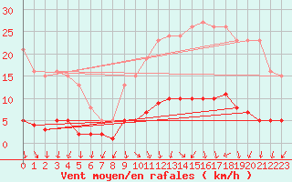 Courbe de la force du vent pour Bulson (08)