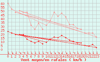 Courbe de la force du vent pour Isle-sur-la-Sorgue (84)