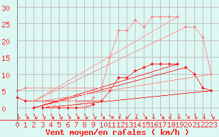 Courbe de la force du vent pour Hd-Bazouges (35)