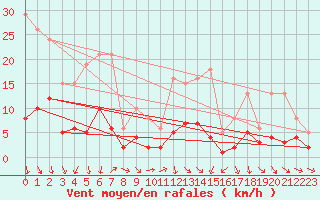 Courbe de la force du vent pour Sorcy-Bauthmont (08)