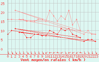 Courbe de la force du vent pour Saint-Bauzile (07)