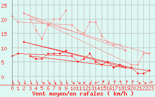 Courbe de la force du vent pour Tudela