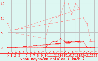 Courbe de la force du vent pour Lhospitalet (46)