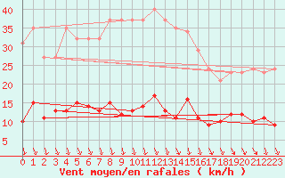 Courbe de la force du vent pour Sorgues (84)