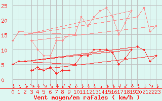 Courbe de la force du vent pour Saint-Vrand (69)
