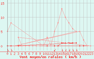 Courbe de la force du vent pour Hazebrouck (59)