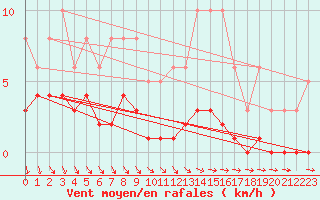 Courbe de la force du vent pour Besn (44)