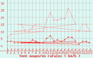 Courbe de la force du vent pour Roujan (34)