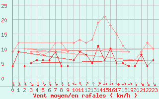Courbe de la force du vent pour Buzenol (Be)