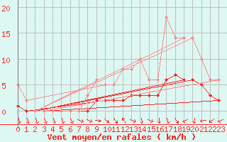 Courbe de la force du vent pour Izegem (Be)