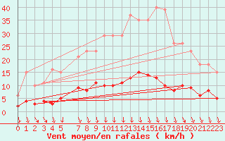 Courbe de la force du vent pour Luzinay (38)