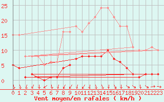 Courbe de la force du vent pour Miribel-les-Echelles (38)