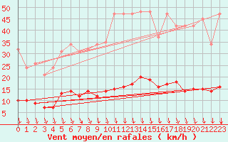 Courbe de la force du vent pour Sorgues (84)