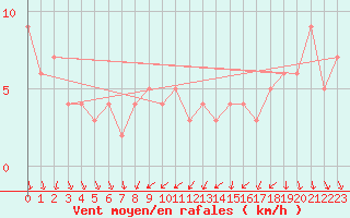 Courbe de la force du vent pour Orschwiller (67)