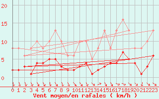 Courbe de la force du vent pour Als (30)