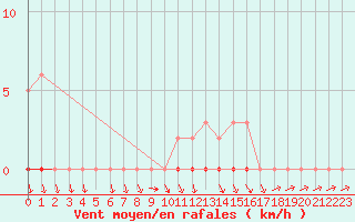 Courbe de la force du vent pour Herserange (54)