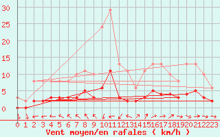 Courbe de la force du vent pour Saint-Ciers-sur-Gironde (33)