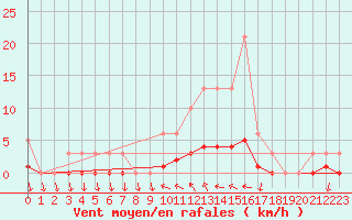 Courbe de la force du vent pour Saint-Antonin-du-Var (83)