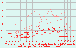 Courbe de la force du vent pour Christnach (Lu)