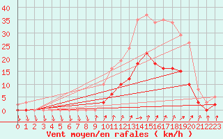 Courbe de la force du vent pour La Chapelle-Montreuil (86)