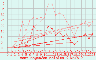 Courbe de la force du vent pour Narbonne-Ouest (11)