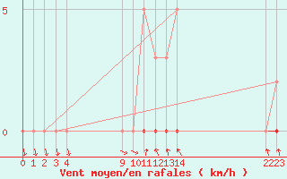 Courbe de la force du vent pour Sisteron (04)