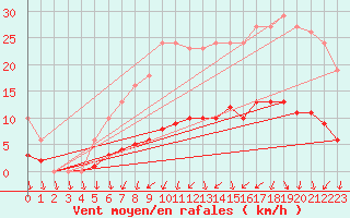 Courbe de la force du vent pour Hd-Bazouges (35)