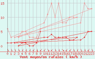 Courbe de la force du vent pour Challes-les-Eaux (73)