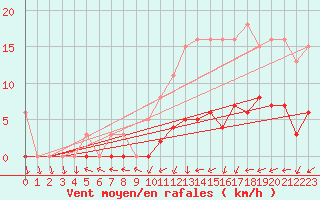 Courbe de la force du vent pour Gurande (44)
