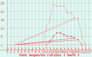 Courbe de la force du vent pour Lamballe (22)