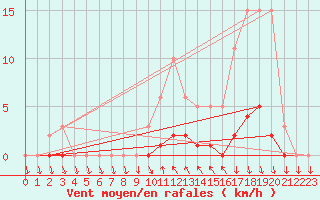 Courbe de la force du vent pour Sisteron (04)