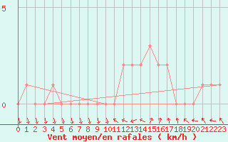 Courbe de la force du vent pour Sanary-sur-Mer (83)