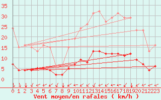 Courbe de la force du vent pour Tauxigny (37)