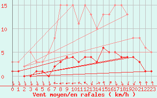 Courbe de la force du vent pour Beaucroissant (38)