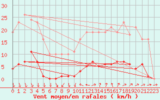 Courbe de la force du vent pour Vias (34)