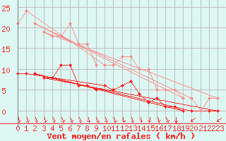 Courbe de la force du vent pour Thurey (71)