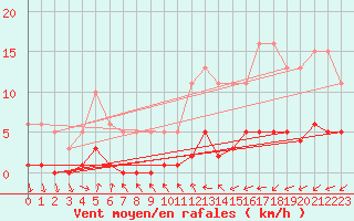 Courbe de la force du vent pour Combs-la-Ville (77)