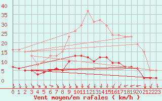 Courbe de la force du vent pour Baron (33)