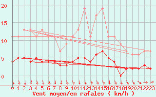 Courbe de la force du vent pour Dolembreux (Be)