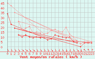 Courbe de la force du vent pour Ernage (Be)