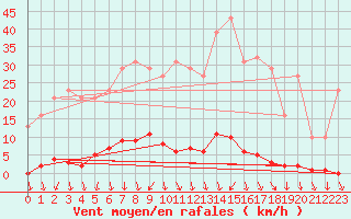 Courbe de la force du vent pour Herserange (54)