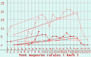 Courbe de la force du vent pour Narbonne-Ouest (11)