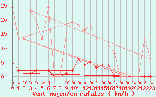 Courbe de la force du vent pour Vias (34)