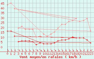 Courbe de la force du vent pour Saint-Saturnin-Ls-Avignon (84)