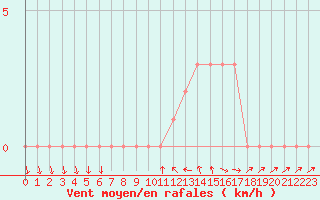 Courbe de la force du vent pour Sanary-sur-Mer (83)